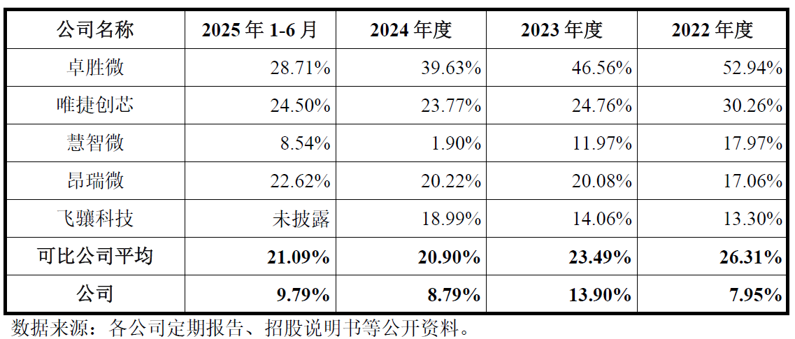IPO雷达| 锐石创芯闯关科创板，低价策略深陷同质化困局
