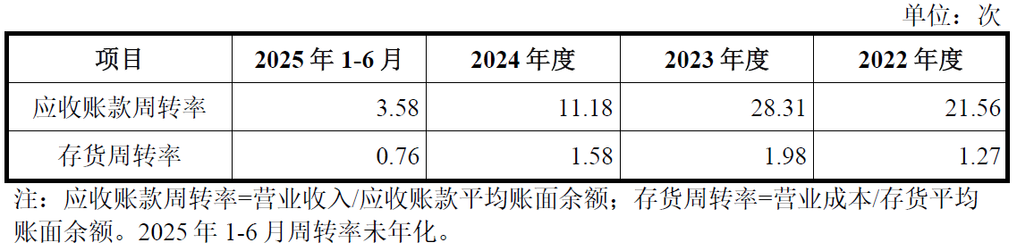 IPO雷达| 锐石创芯闯关科创板,低价策略深陷同质化困局
