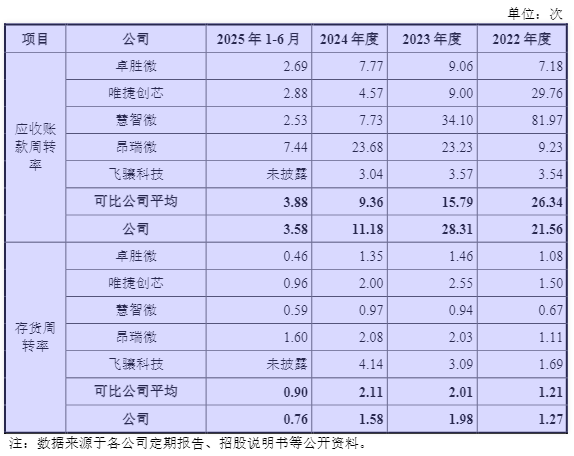 IPO雷达| 锐石创芯闯关科创板,低价策略深陷同质化困局