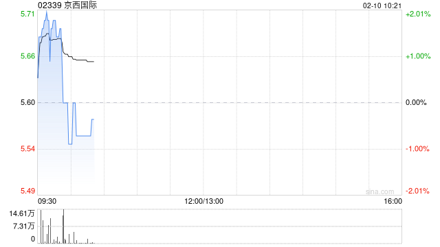 京西国际根据特别授权发行关连认购股份合计4.31亿股