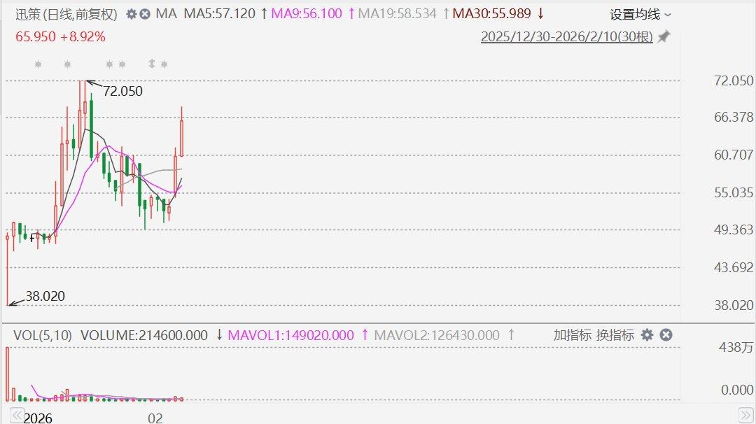 港股异动丨AI应用概念继续活跃，迅策连续第二日大涨