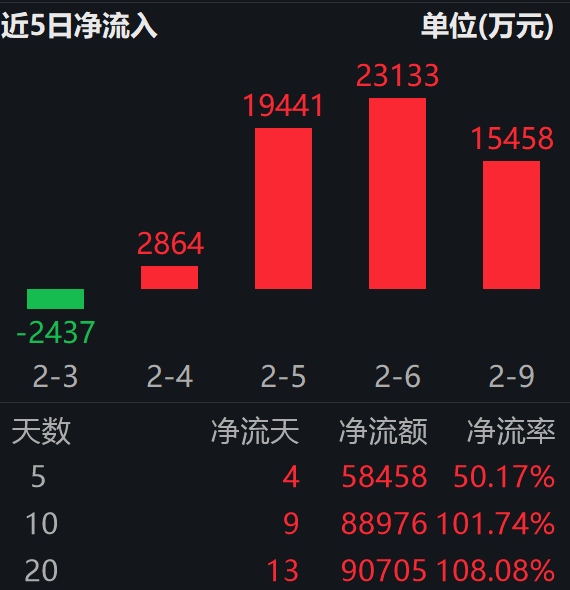 春节文旅消费启动：3.6亿消费券 + 3万场活动；港股通消费ETF易方达（513070）连续4日获资金净流入