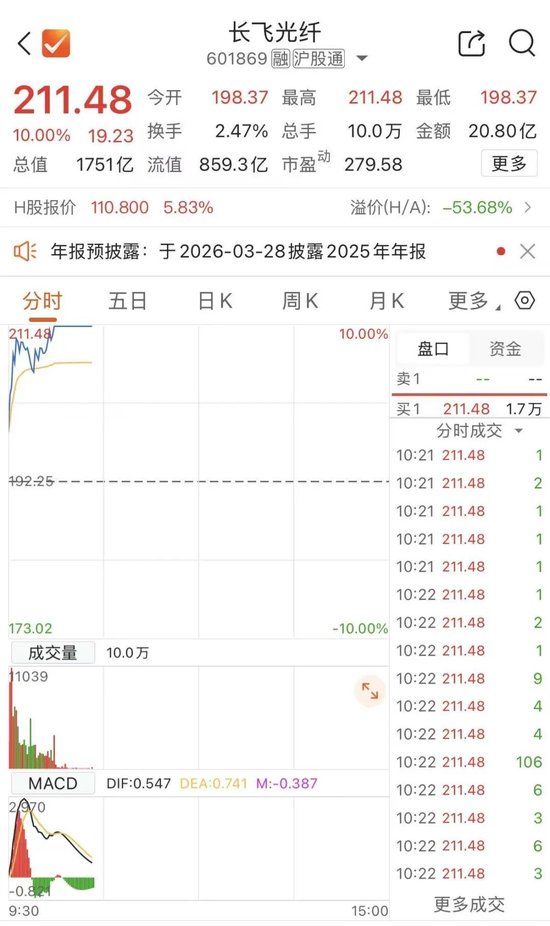 千亿市值巨头，收获两连板