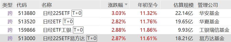 日股再创历史新高，日经225ETF、日经ETF工银、日经ETF、日经225ETF易方达涨超2.8%