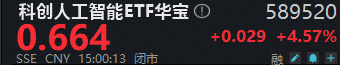 AI要起飞了？字节Seedance2.0爆火出圈，字节含量超29%的科创人工智能ETF（589520）单日上涨4.57%
