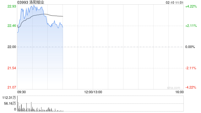 洛阳钼业早盘涨逾4% 公司近日完成巴西金矿收购