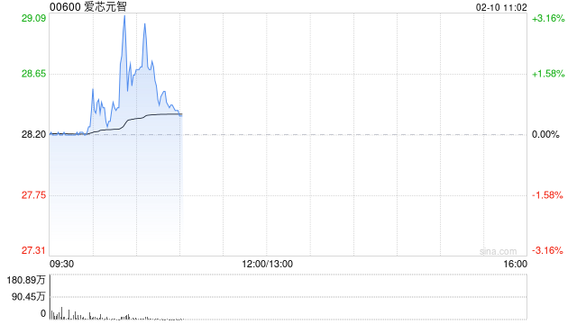爱芯元智首挂上市 早盘平开公司为全球第一大中高端视觉端侧AI推理芯片提供商