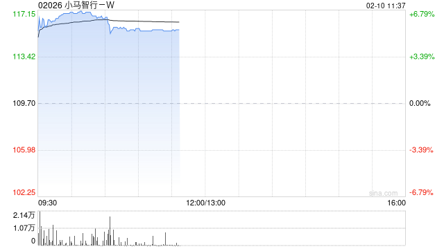 小马智行-W午前涨超5% 携手丰田推动自动驾驶大规模商业化运营