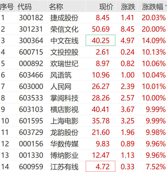 刚刚，集体拉升！涨停潮来了
