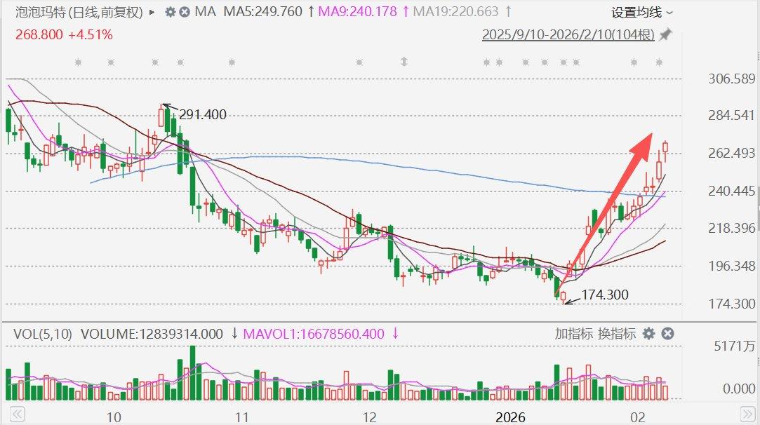泡泡玛特反弹55%
