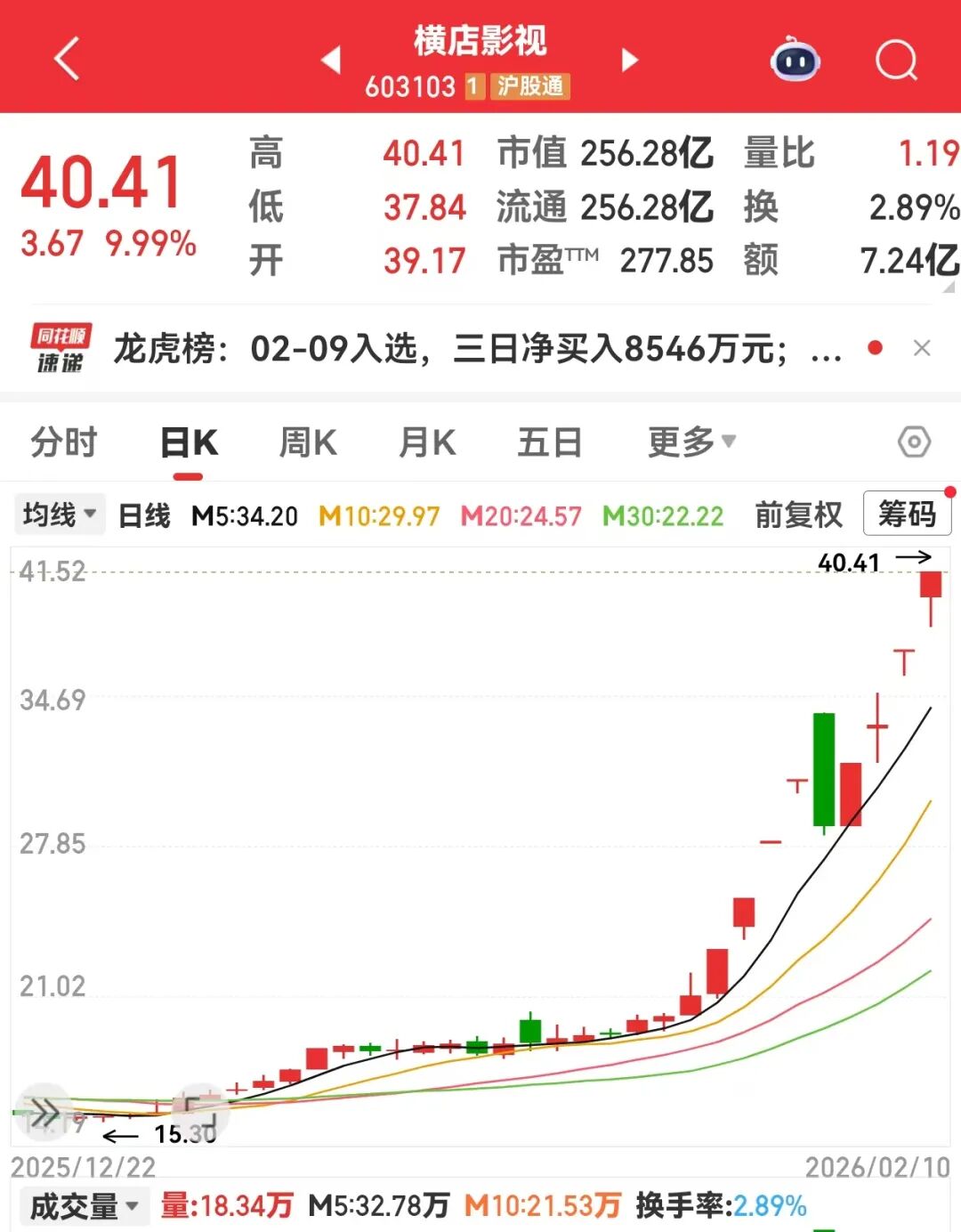 10天7板，影视牛股涨幅翻倍！OLED关键材料有新突破，高增长潜力股揭晓