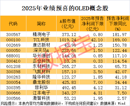 10天7板，影视牛股涨幅翻倍！OLED关键材料有新突破，高增长潜力股揭晓