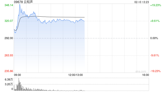 云知声午前涨超10% 中盛集团给予目标价750.58港元
