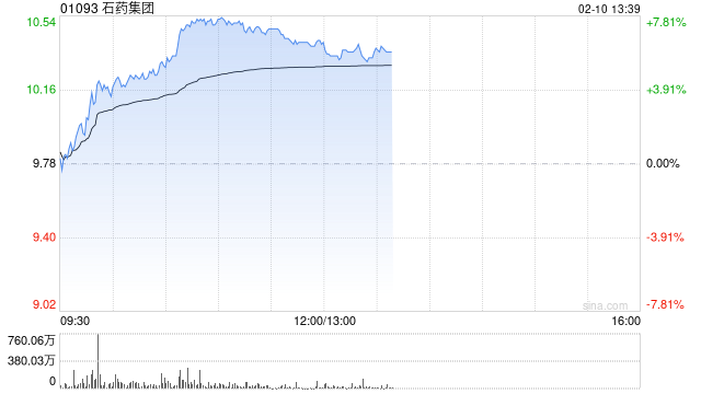 创新药概念股普遍走高 石药集团涨超7%药明生物涨超5%