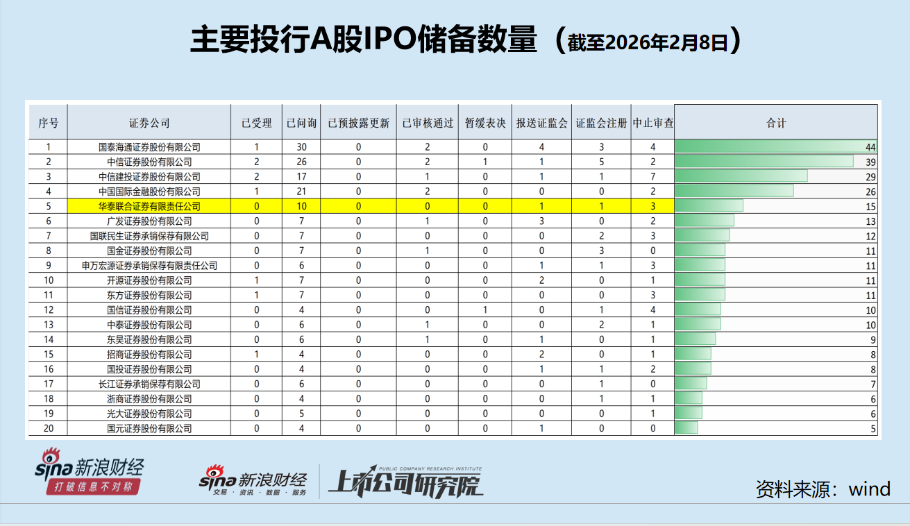 华泰证券百亿港元可转债潜在摊薄效应明显 一年内有息负债占比近八成 A股IPO储备数量仅为国泰海通三分之一
