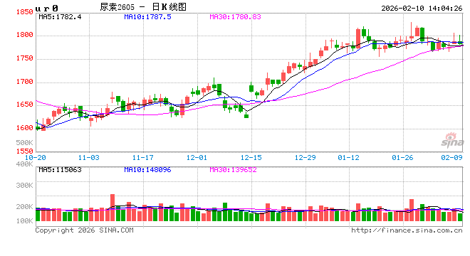 长安期货张晨：供需宽松格局持续 尿素高位震荡