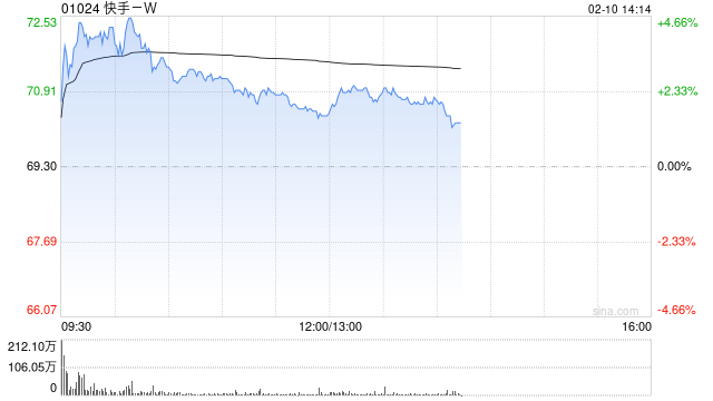 中银国际：料快手-W可灵AI释放长期价值 目标价跃升至80港元