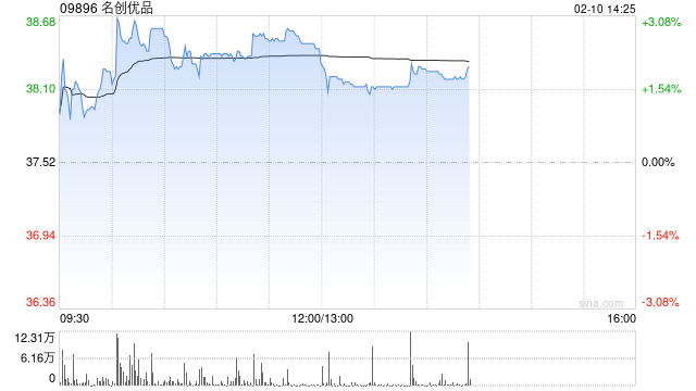 名创优品于2月9日斥资24.5万美元回购5.13万股