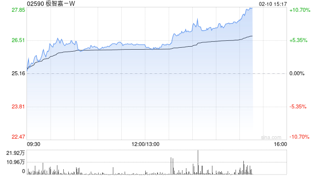 极智嘉-W午后涨超4% 发布全球首款人形通用仓储机器人