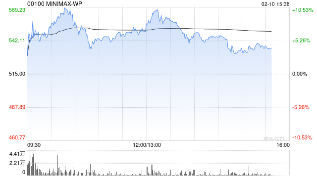 摩根大通首予MiniMax“超配”评级：全球化AI先锋，引领下一波价值浪潮