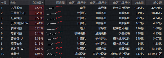 豆包官宣“参战”!春晚互动将送出10万份大礼!字节含量超29%的科创人工智能ETF(589520)盘中拉升2.4%