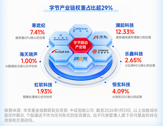 豆包官宣“参战”!春晚互动将送出10万份大礼!字节含量超29%的科创人工智能ETF(589520)盘中拉升2.4%