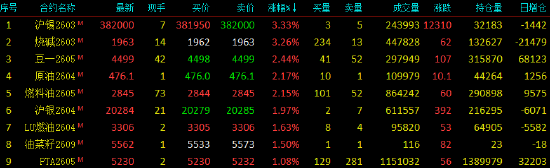 收评|国内期货主力合约涨跌不一 集运欧线跌超4%