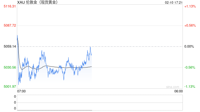 历史首次!印度资金加速拥抱黄金,金价坚守5000大关
