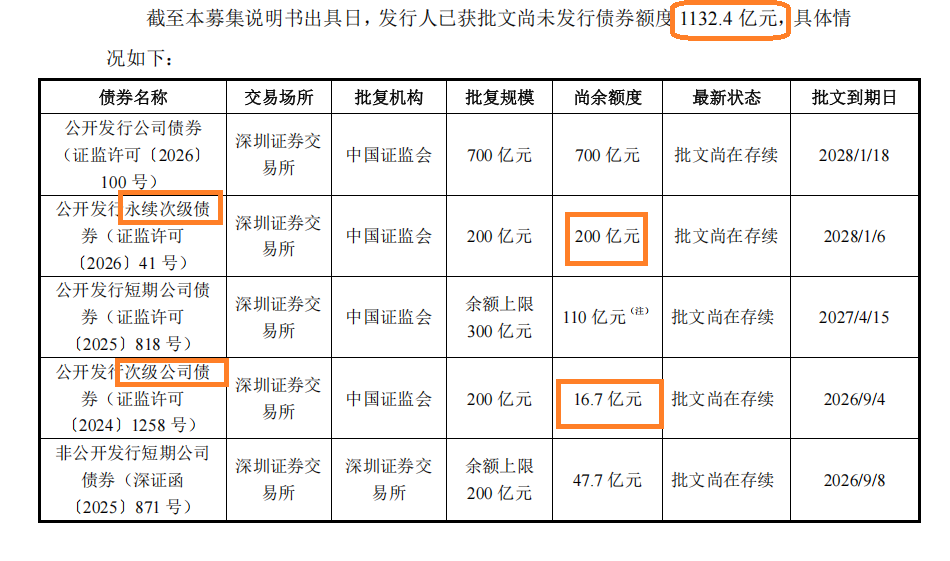 广发证券开年频发债：累计债券余额占比已触及“旧红线” 借款余额高达5500亿元还有1100亿元债券待发行