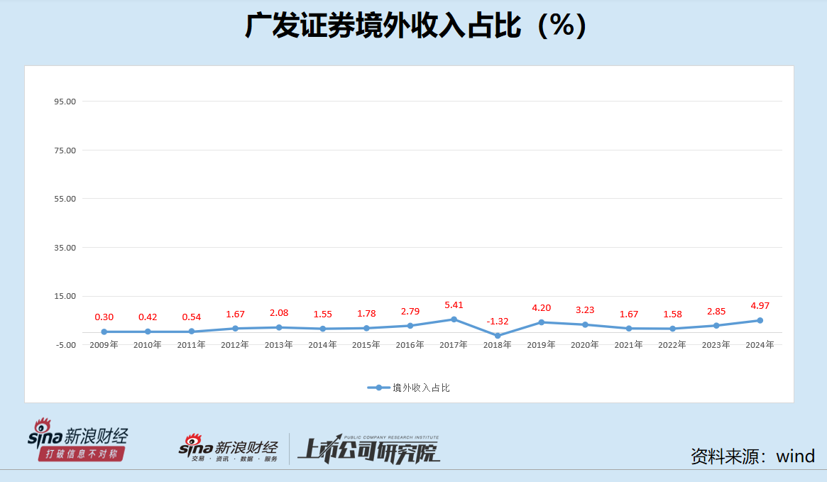 广发证券开年频发债:累计债券余额占比已触及“旧红线” 借款余额高达5500亿元还有1100亿元债券待发行