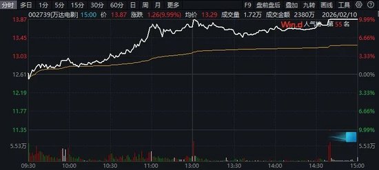 尾盘异动！多股涨停！300528，20%封板！