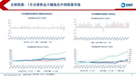申万宏源策略：1月资金流出新兴市场，中国市场配置位于中低水平