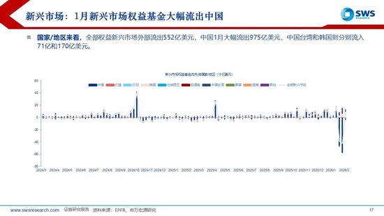 申万宏源策略：1月资金流出新兴市场，中国市场配置位于中低水平
