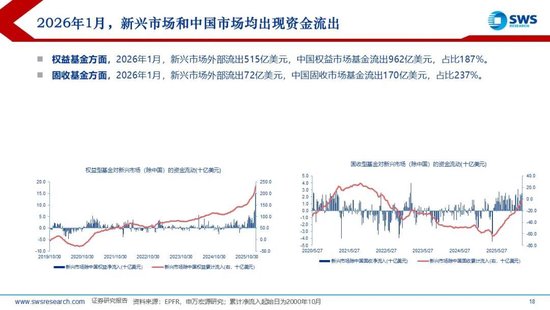 申万宏源策略：1月资金流出新兴市场，中国市场配置位于中低水平