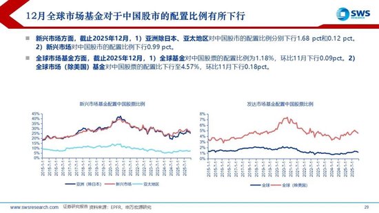 申万宏源策略：1月资金流出新兴市场，中国市场配置位于中低水平