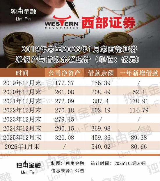 西部证券一个月融资80亿再次超“红线”,钱都去哪了?