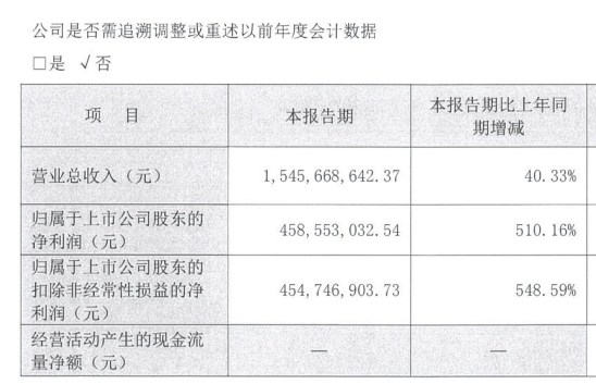 西部证券一个月融资80亿再次超“红线”,钱都去哪了?