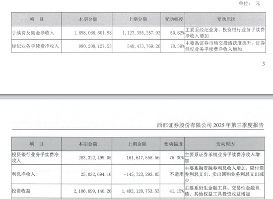 西部证券一个月融资80亿再次超“红线”,钱都去哪了?