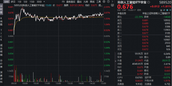 刚刚！字节又发布Seedream5.0，对标Nano Banana Pro！字节含量超29%的科创人工智能ETF（589520）劲涨1.8%