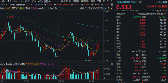 BD出海、业绩兑现双重突破，港股通创新药连日逆袭，520880放量摸高3.86%！行情拐点到了？
