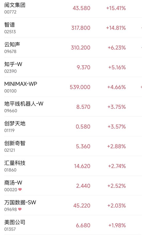 大模型第一股，一度涨超21%