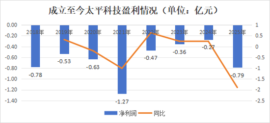 “将”位再空出！业绩迎挑战，管理压力增大，特殊治理架构下的太平科技路在何方？