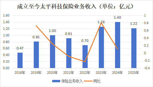 “将”位再空出！业绩迎挑战，管理压力增大，特殊治理架构下的太平科技路在何方？