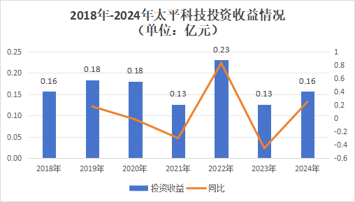 “将”位再空出！业绩迎挑战，管理压力增大，特殊治理架构下的太平科技路在何方？
