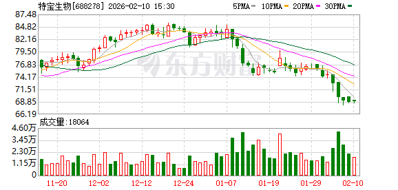 特宝生物2025年净利10.38亿元，同比增长25.39％
