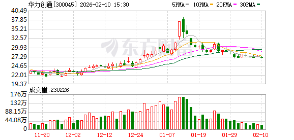 华力创通：截至2025年12月31日股东户数为110116户