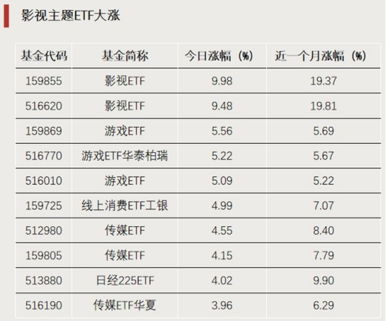 爆发！这类ETF，涨停