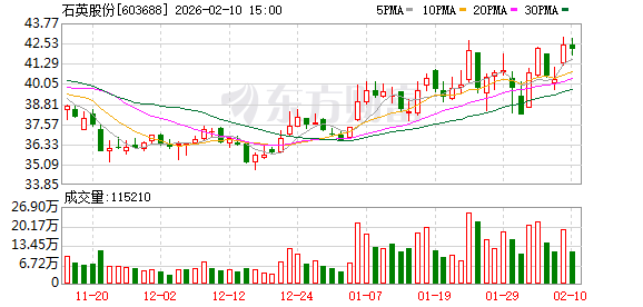 石英股份：甘肃天水、内蒙古包头项目规划生产高纯石英材料，正全面推进建设，争取尽快投产