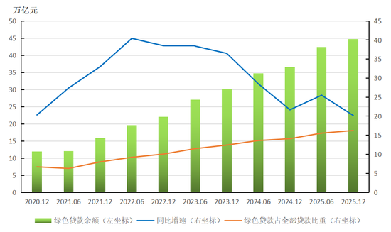 2025年第四季度货币政策执行报告专栏 | ②持续提升绿色金融质效 服务经济社会绿色低碳转型