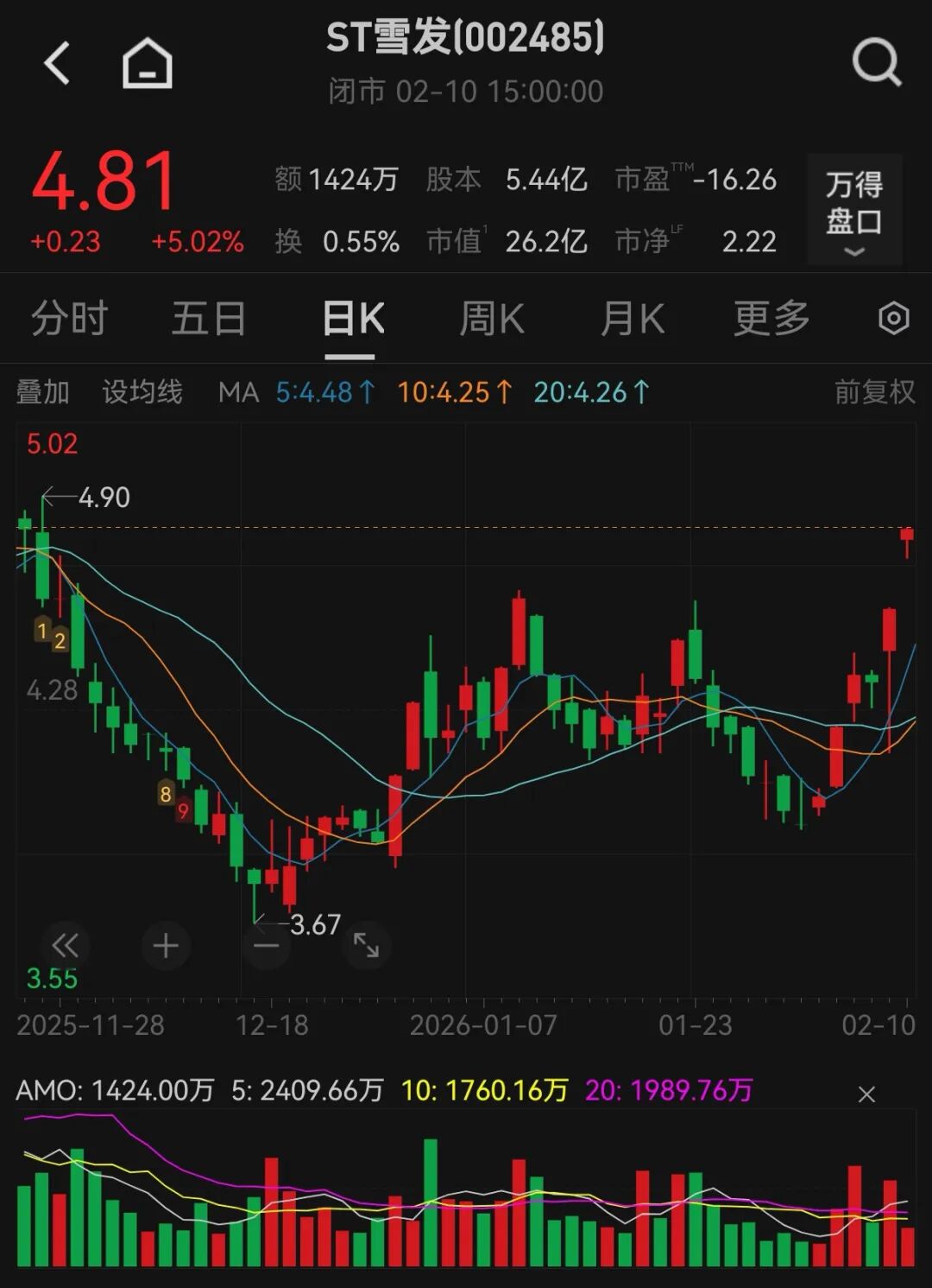 002485，实控人涉嫌集资诈骗一案公开宣判！今日股价涨停